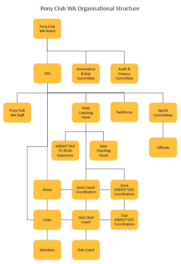 Association Structure | Pony Club Western Australia